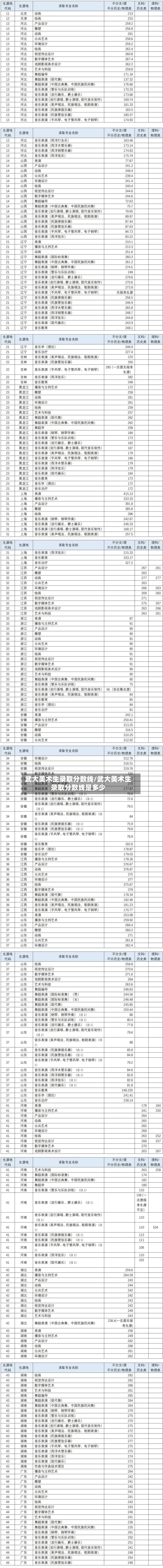 武大美术生录取分数线/武大美术生录取分数线是多少-第2张图片