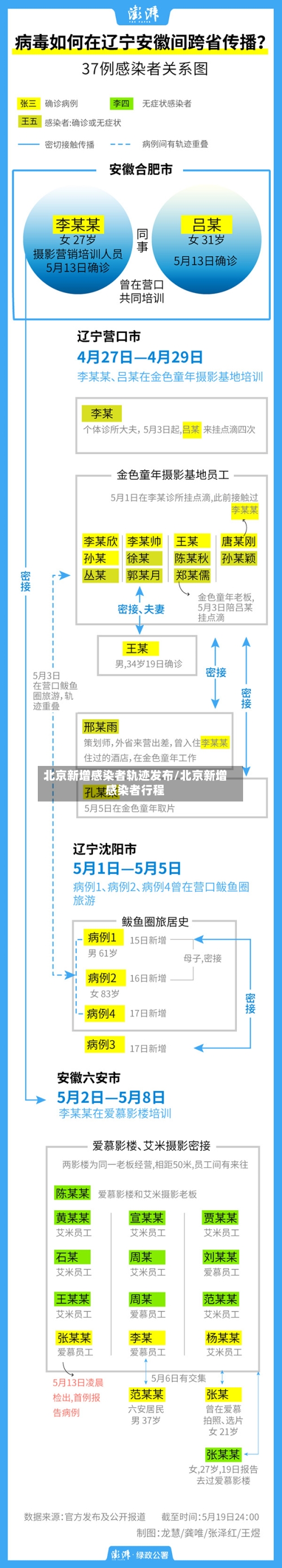 北京新增感染者轨迹发布/北京新增感染者行程