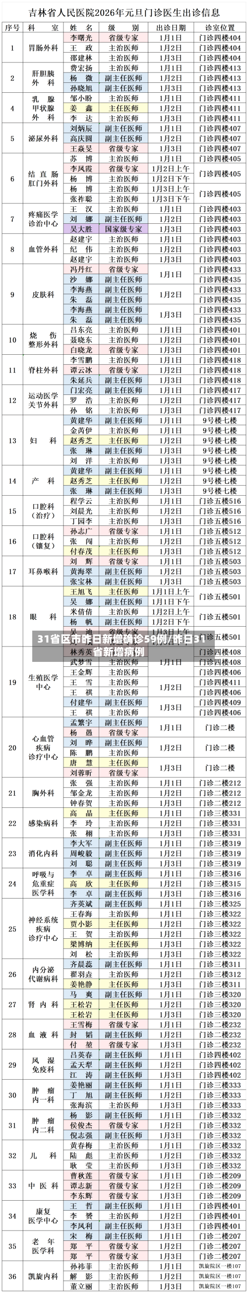 31省区市昨日新增确诊59例/昨日31省新增病例-第2张图片