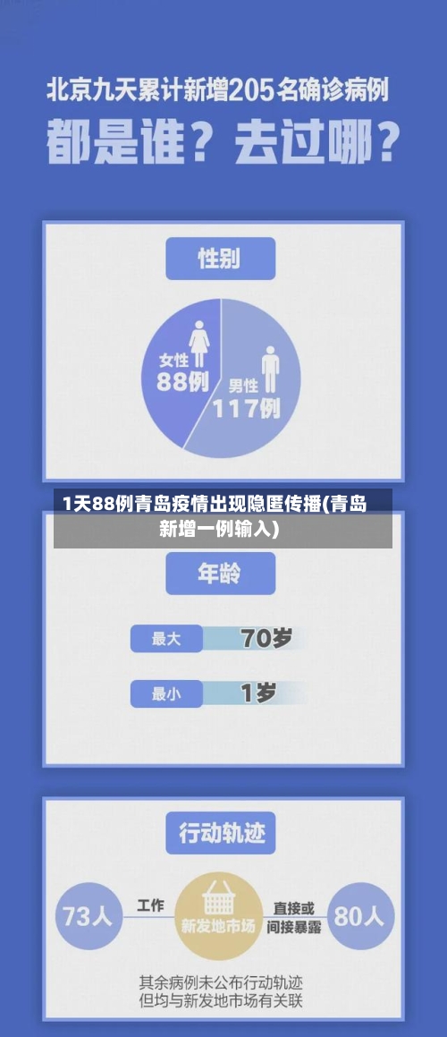 1天88例青岛疫情出现隐匿传播(青岛新增一例输入)