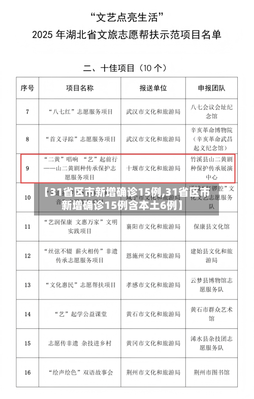 【31省区市新增确诊15例,31省区市新增确诊15例含本土6例】-第2张图片