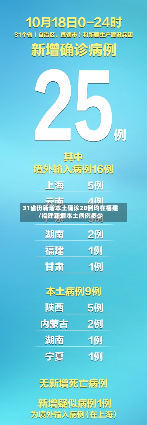 31省份新增本土确诊28例均在福建/福建新增本土病例多少