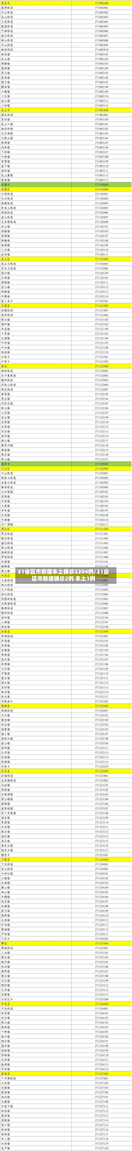 31省区市新增本土确诊2204例/31省区市新增确诊2例 本土1例-第2张图片