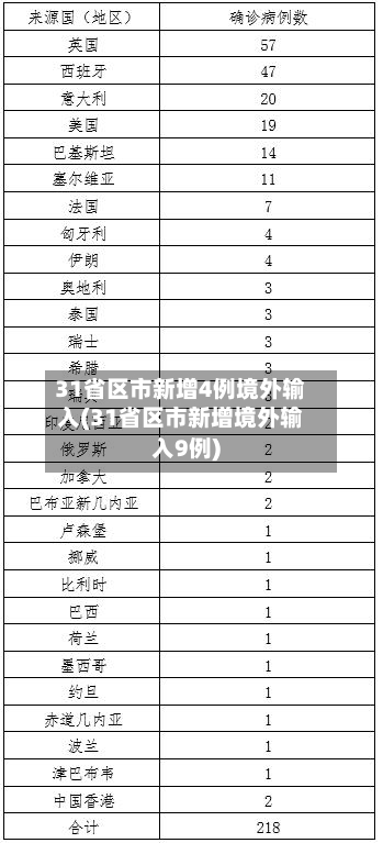 31省区市新增4例境外输入(31省区市新增境外输入9例)-第2张图片