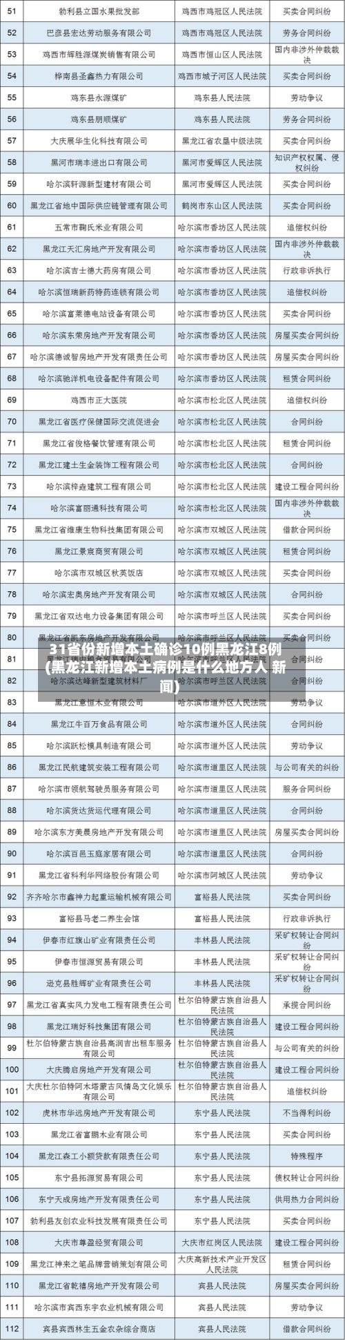 31省份新增本土确诊10例黑龙江8例(黑龙江新增本土病例是什么地方人 新闻)