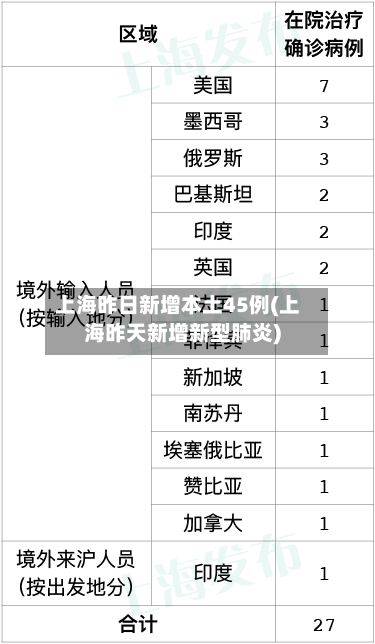 上海昨日新增本土45例(上海昨天新增新型肺炎)