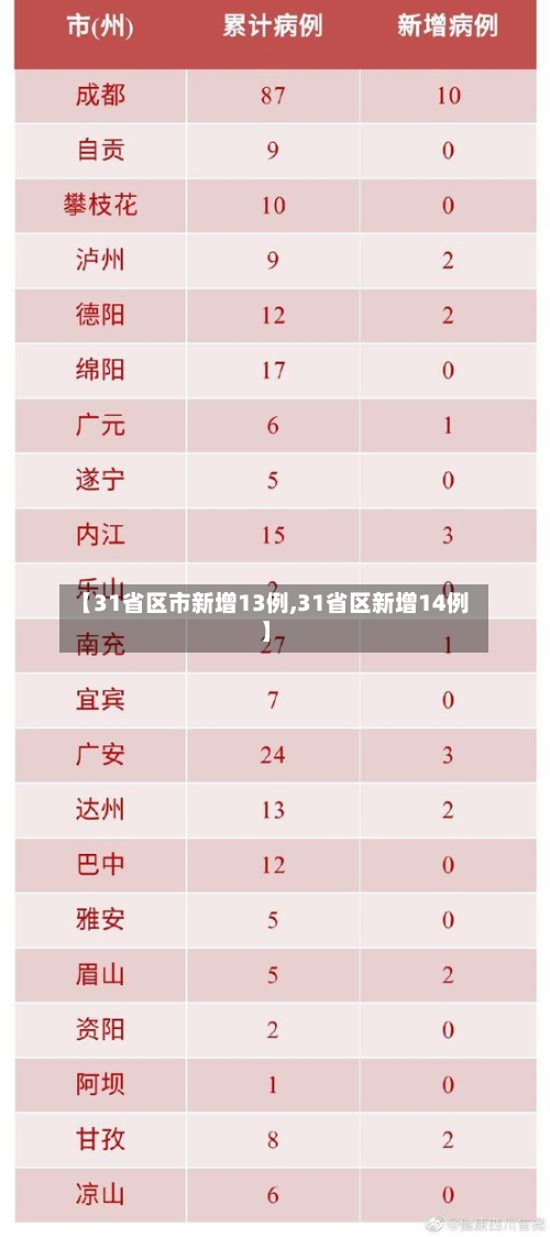【31省区市新增13例,31省区新增14例】-第2张图片