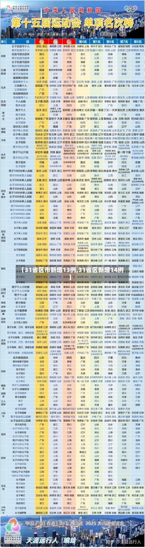 【31省区市新增13例,31省区新增14例】