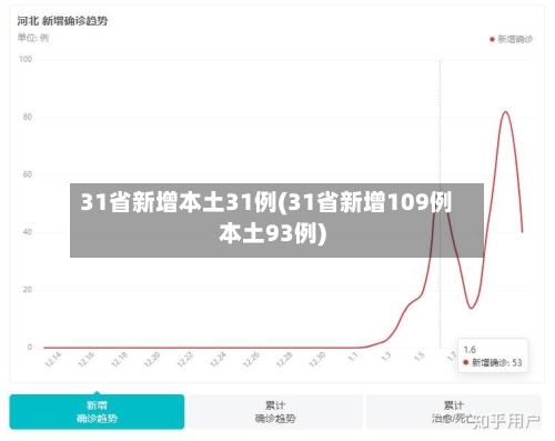31省新增本土31例(31省新增109例本土93例)-第2张图片
