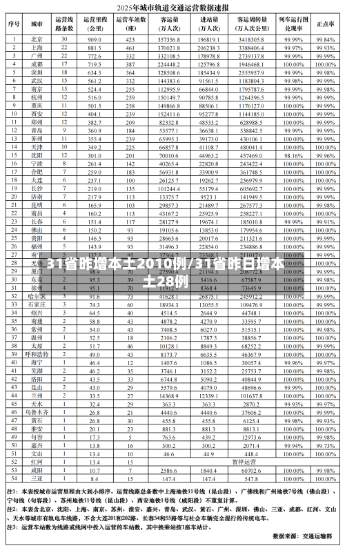 31省昨增本土2010例/31省昨日增本土28例-第2张图片